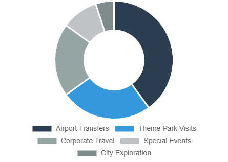 Primary Uses for Luxury Transportation in Orlando